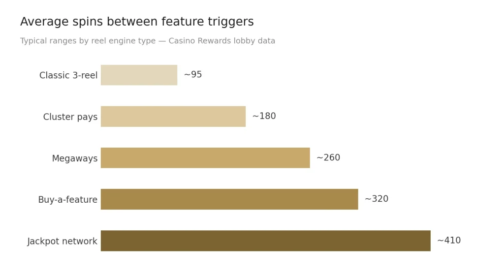 Chart: average number of spins between feature triggers by reel engine type
