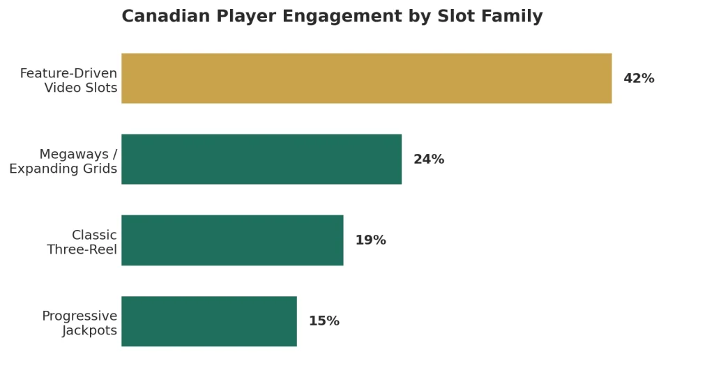 Canadian player engagement by slot family at Casino Rewards